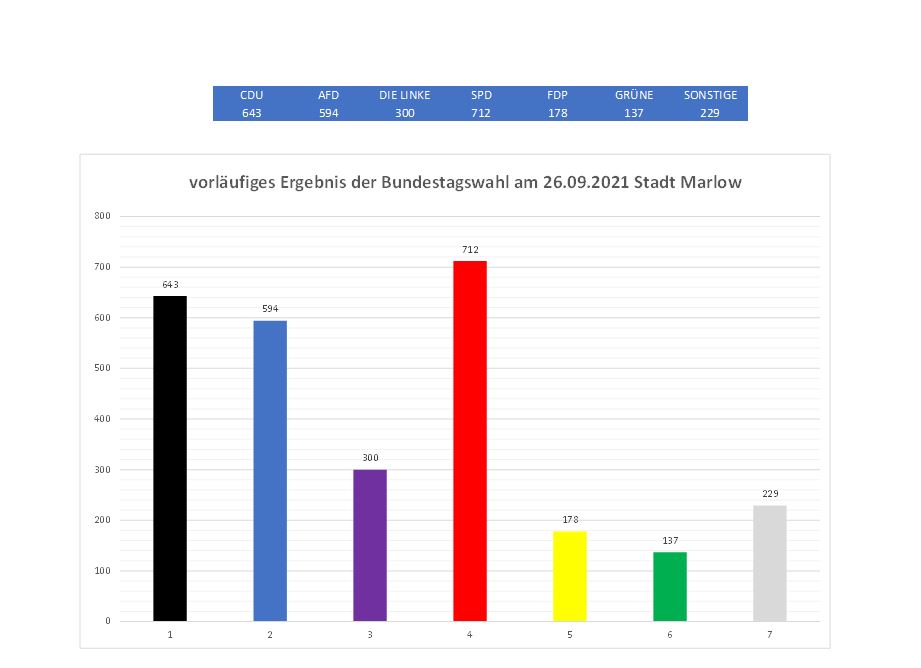 Auswertung Bundestag 2021