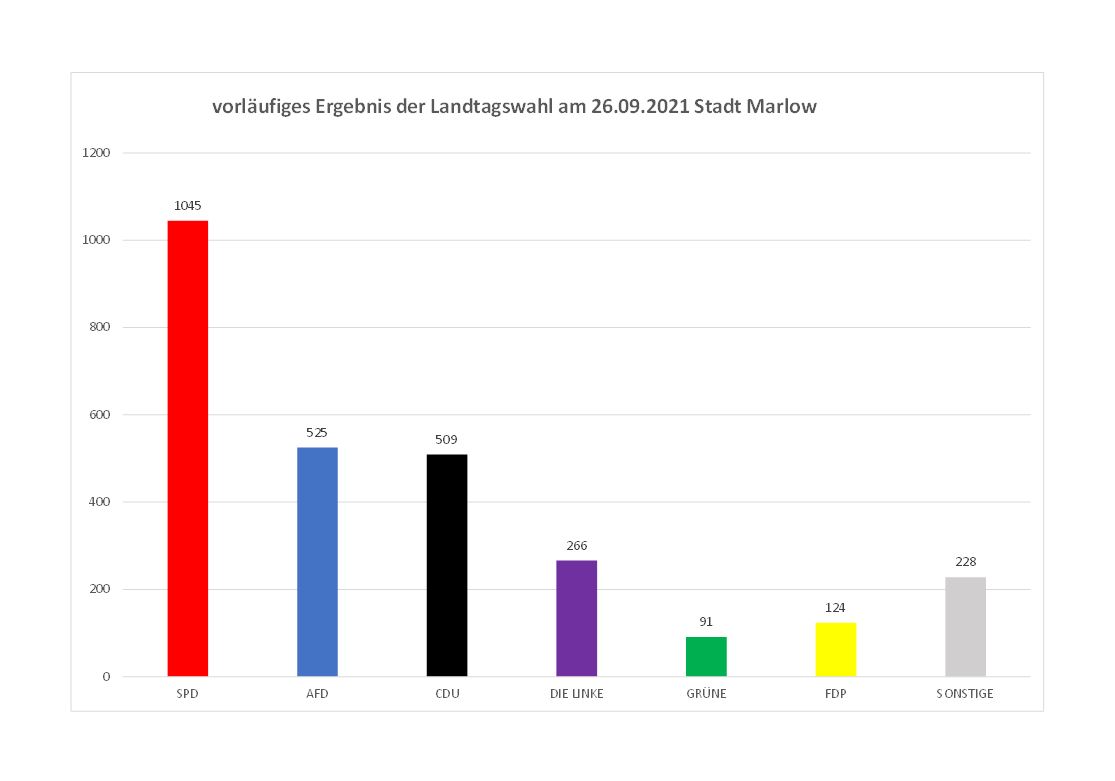 Auswertung Landtag 2021
