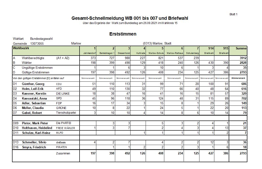 Erststimmen Bundestag 2021
